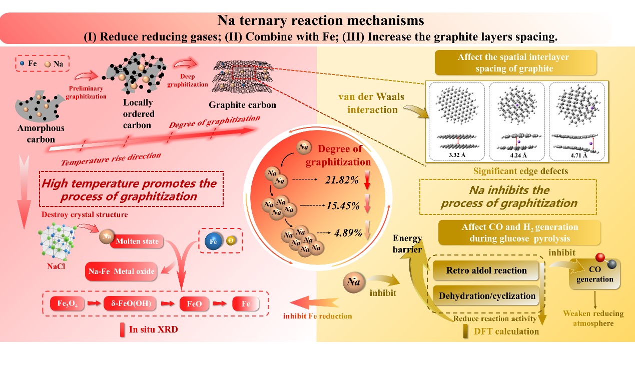 图1 Na对纤维素催化热解石墨化的影响机理研究总览图